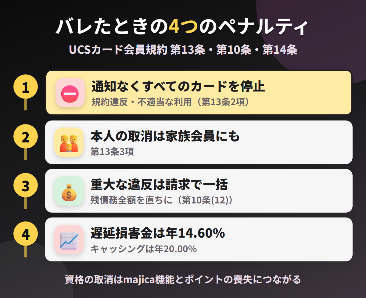 UCSカードで現金化がバレたときの4つのペナルティ。通知なくすべてのカードの利用停止、本人の取消が家族会員にも及ぶこと、重大な違反による一括請求、遅延損害金年14.60%