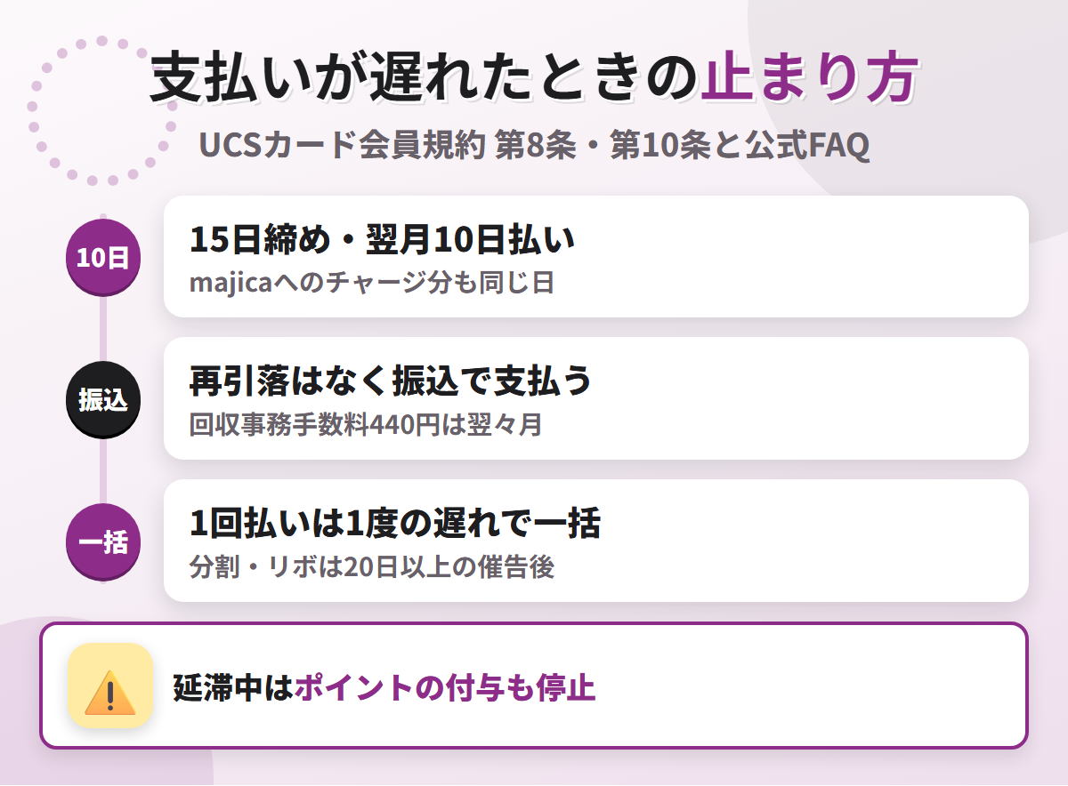 UCSカードの支払いが遅れたときの流れ。15日締め翌月10日払いで、引き落とせなければ再引落はなく振込で支払い、1回払いは1度の遅れで当然に一括