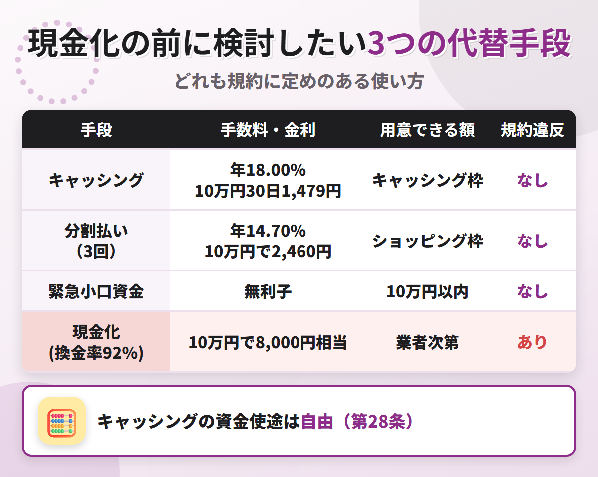 現金化の代替手段の比較表。UCSカードのキャッシング年18.00%、分割払い3回で10万円2,460円、緊急小口資金の無利子と、換金率92%の現金化を比べている