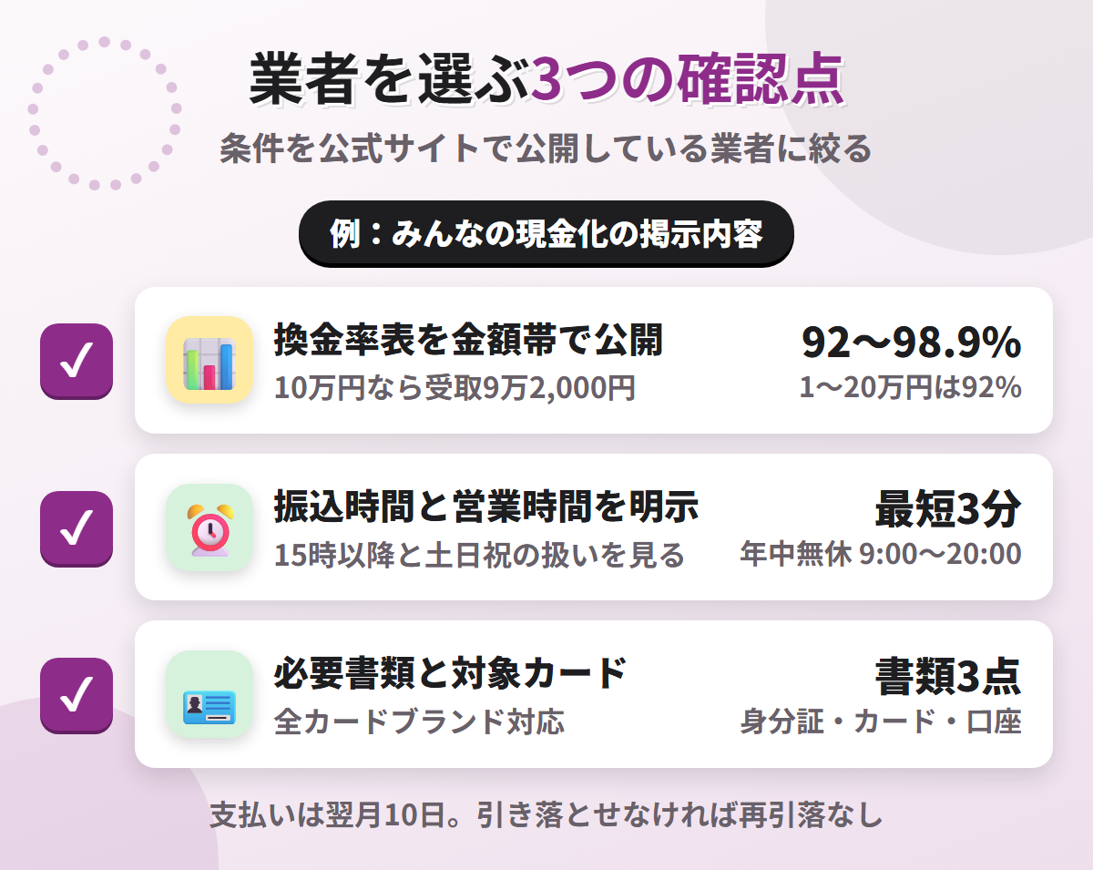 現金化業者を選ぶ3つの確認点。換金率表の公開、振込時間と営業時間の明示、必要書類と対象カードの明記