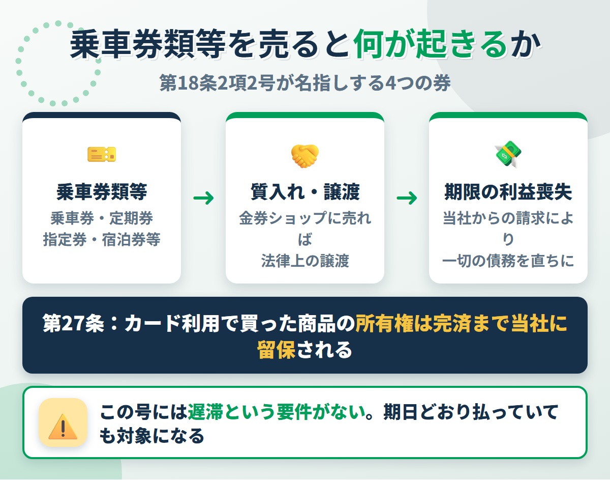 ビューカード会員規約 第18条2項2号の構造。乗車券・定期券・指定券・宿泊券等の質入れや譲渡が、当社からの請求により期限の利益を失う事由になる