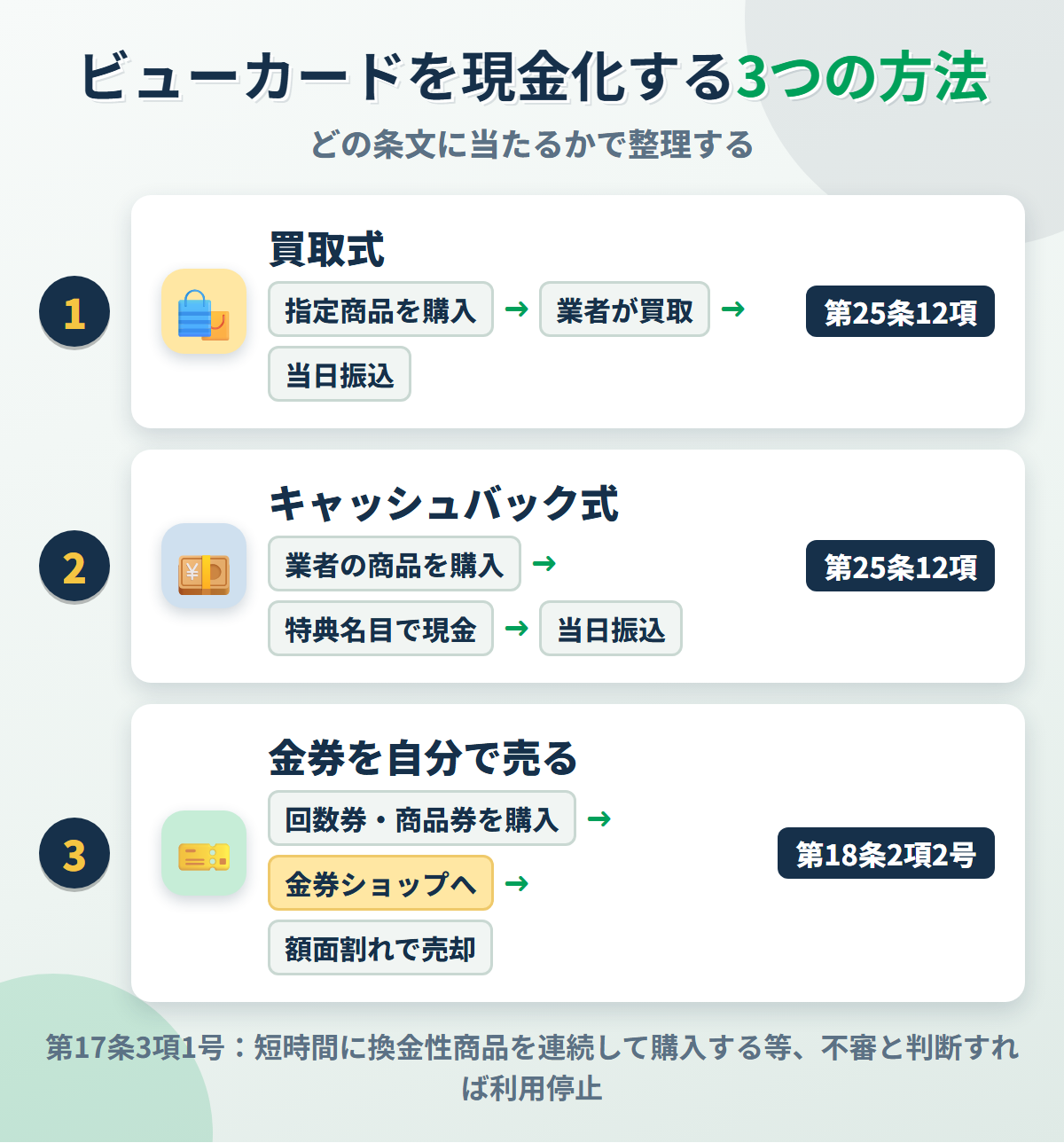 ビューカードを現金化する3つの方法。買取式とキャッシュバック式は第25条12項、金券を自分で売る方法は第18条2項2号の乗車券類等の譲渡に当たる