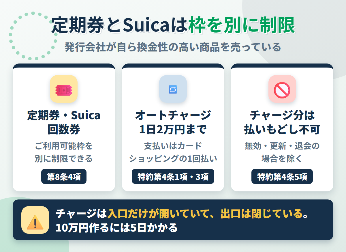 ビューカードの定期券・Suica・回数券の扱い。第8条4項で利用可能枠を別に制限でき、オートチャージは1日2万円まで、チャージしたSFは原則払いもどせない