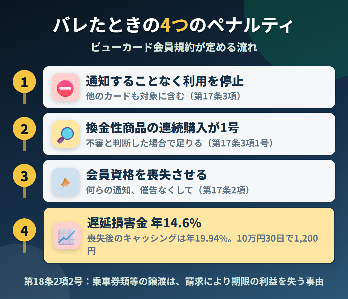 ビューカードで現金化がバレたときの4つのペナルティ。通知することなく利用停止、換金性商品の連続購入が第17条3項1号、何らの通知なく会員資格を喪失、遅延損害金年14.6%