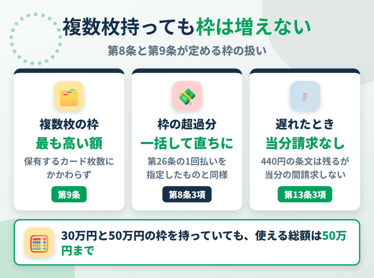 ビューカードの利用可能枠の仕組み。第9条で複数枚でも最も高い額が適用され、第8条3項の超過分は一括して直ちに、第13条3項の遅れたときの費用440円は当分の間請求しないと告知されている