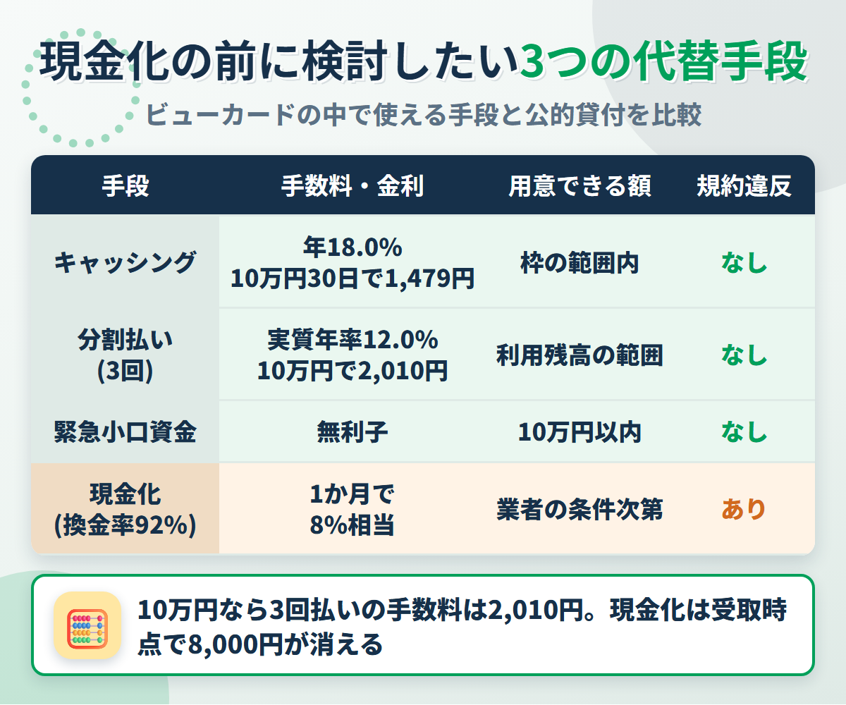 現金化の代替手段の比較表。キャッシングは年18.0%で10万円30日なら1,479円、分割払い3回は実質年率12.0%で10万円なら2,010円、緊急小口資金は無利子
