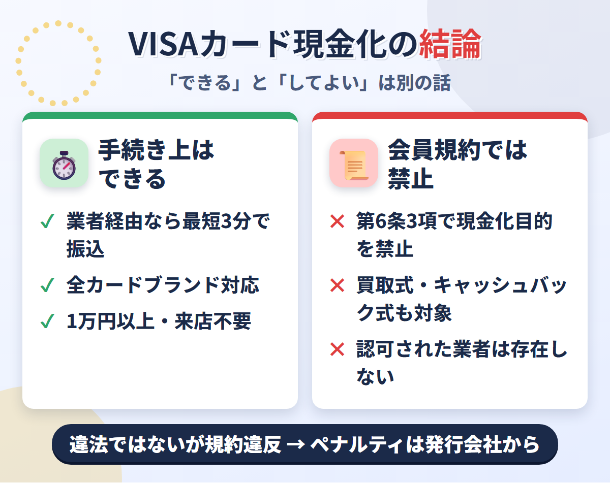 VISAカード現金化の結論。業者経由なら最短3分で可能だが、会員規約第6条3項で禁止されており、認可業者は存在しない