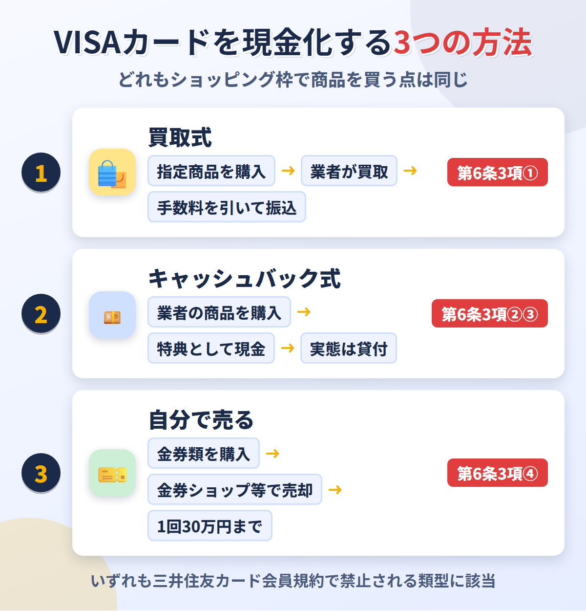 VISAカードを現金化する3つの方法。買取式・キャッシュバック式・自分で売る方法の流れと、会員規約第6条3項の該当類型