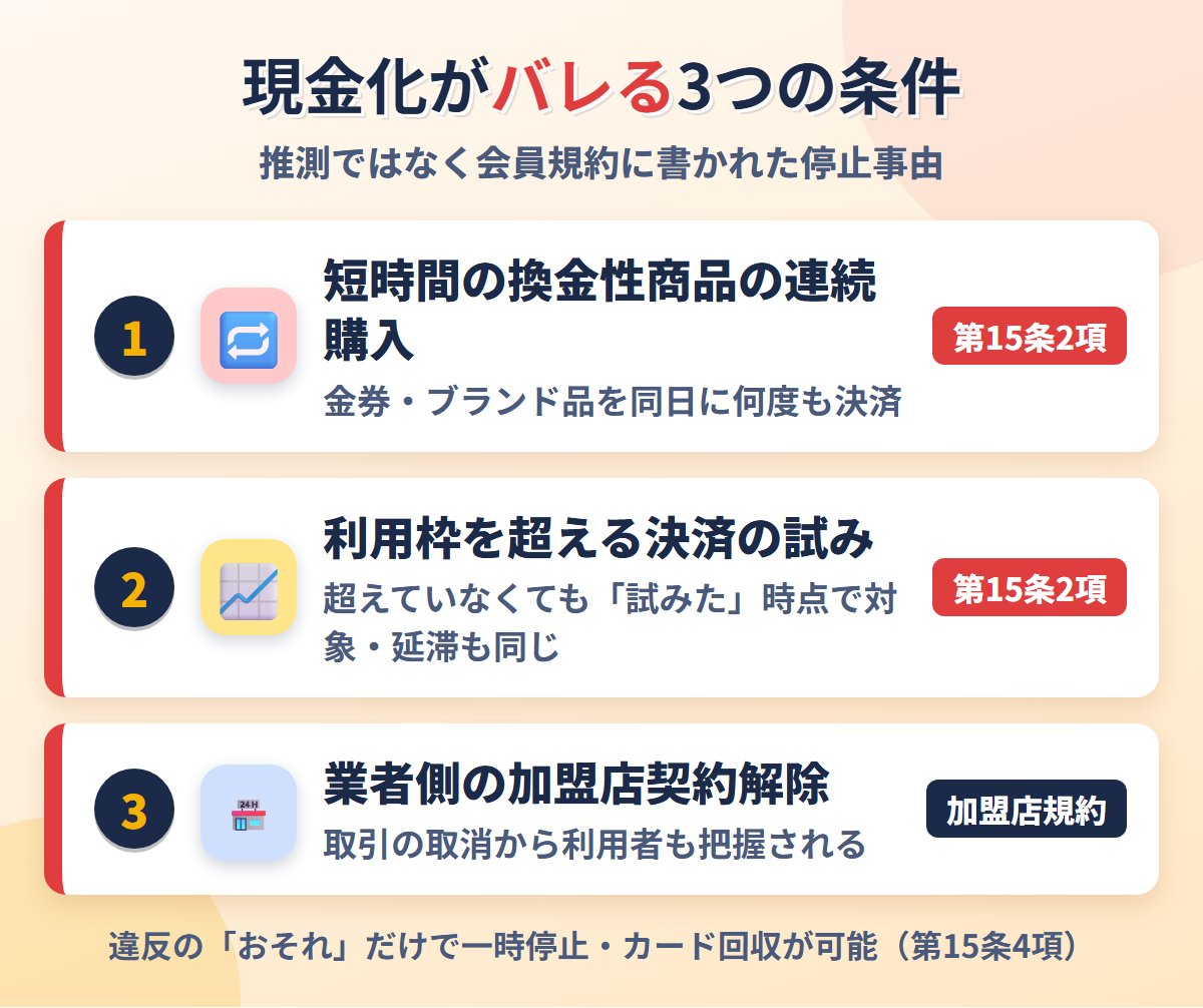 VISAカードの現金化がバレる3つの条件。短時間の換金性商品の連続購入、利用枠を超える決済の試み、業者側の加盟店契約解除