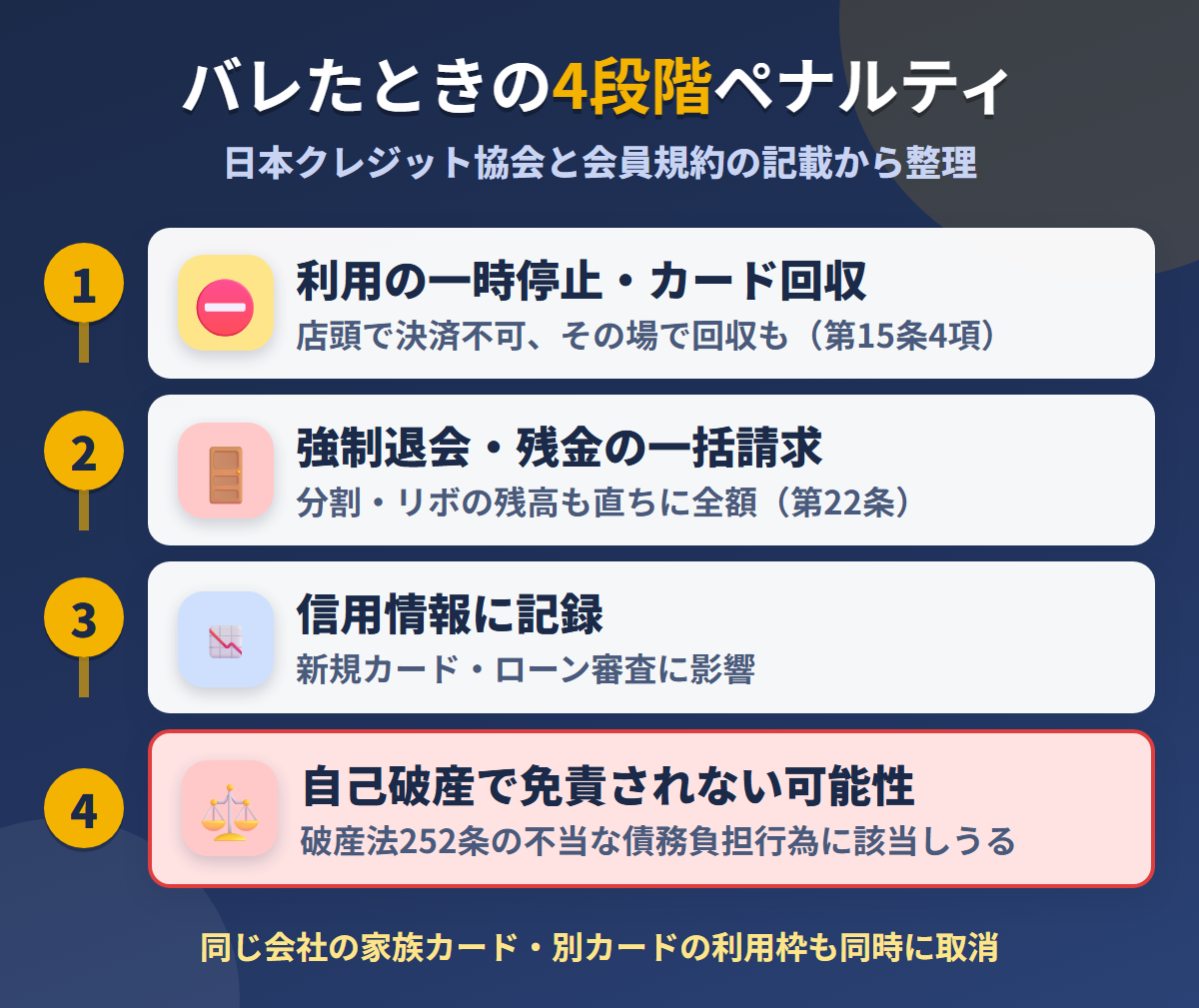 現金化がバレたときの4段階ペナルティ。利用停止とカード回収、強制退会と一括請求、信用情報への記録、自己破産で免責されない可能性
