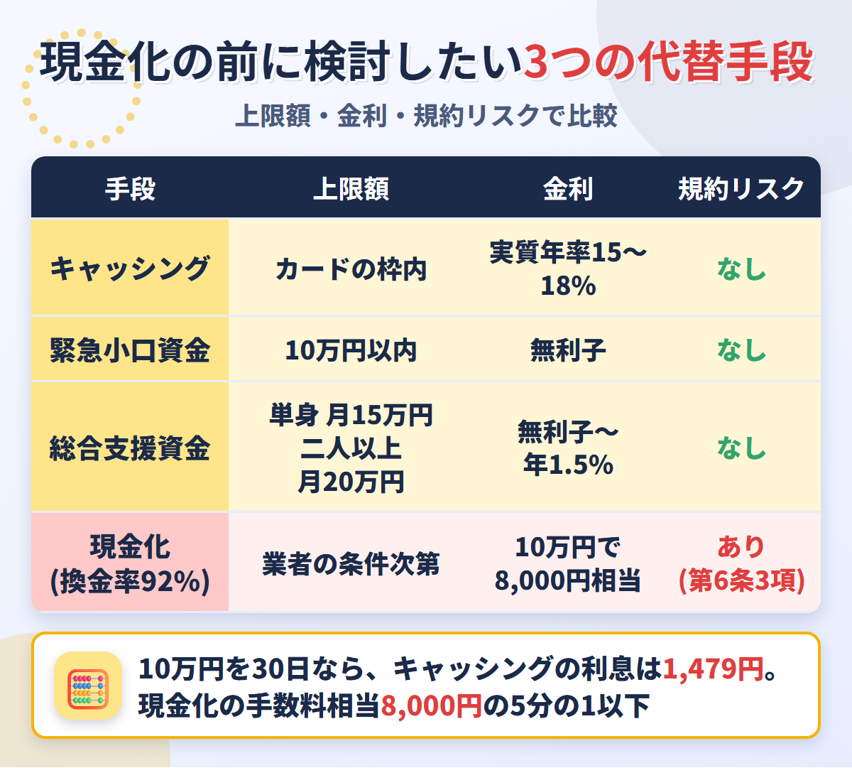 現金化の代替手段の比較表。キャッシングは実質年率15〜18%、緊急小口資金は10万円以内で無利子、総合支援資金は単身月15万円まで