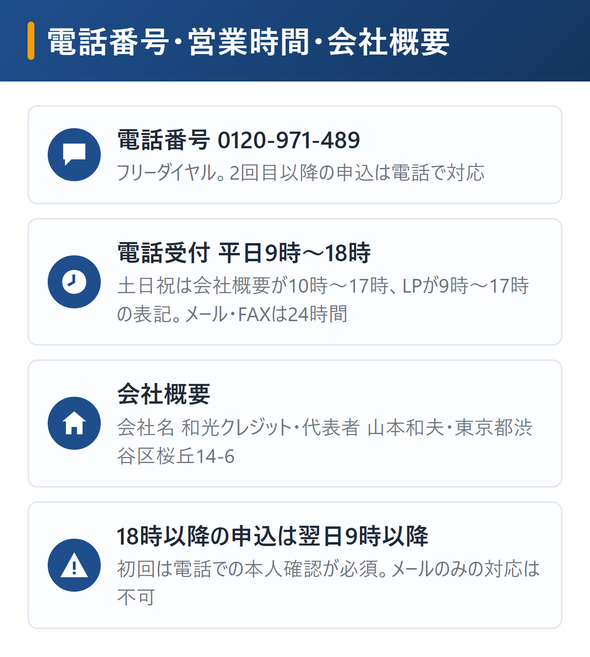 和光クレジットの電話番号・営業時間・会社概要を図解。電話0120-971-489、電話受付は平日9時〜18時・土日祝10時〜17時、メールとFAXは24時間、会社名和光クレジット・代表者山本和夫・東京都渋谷区桜丘14-6