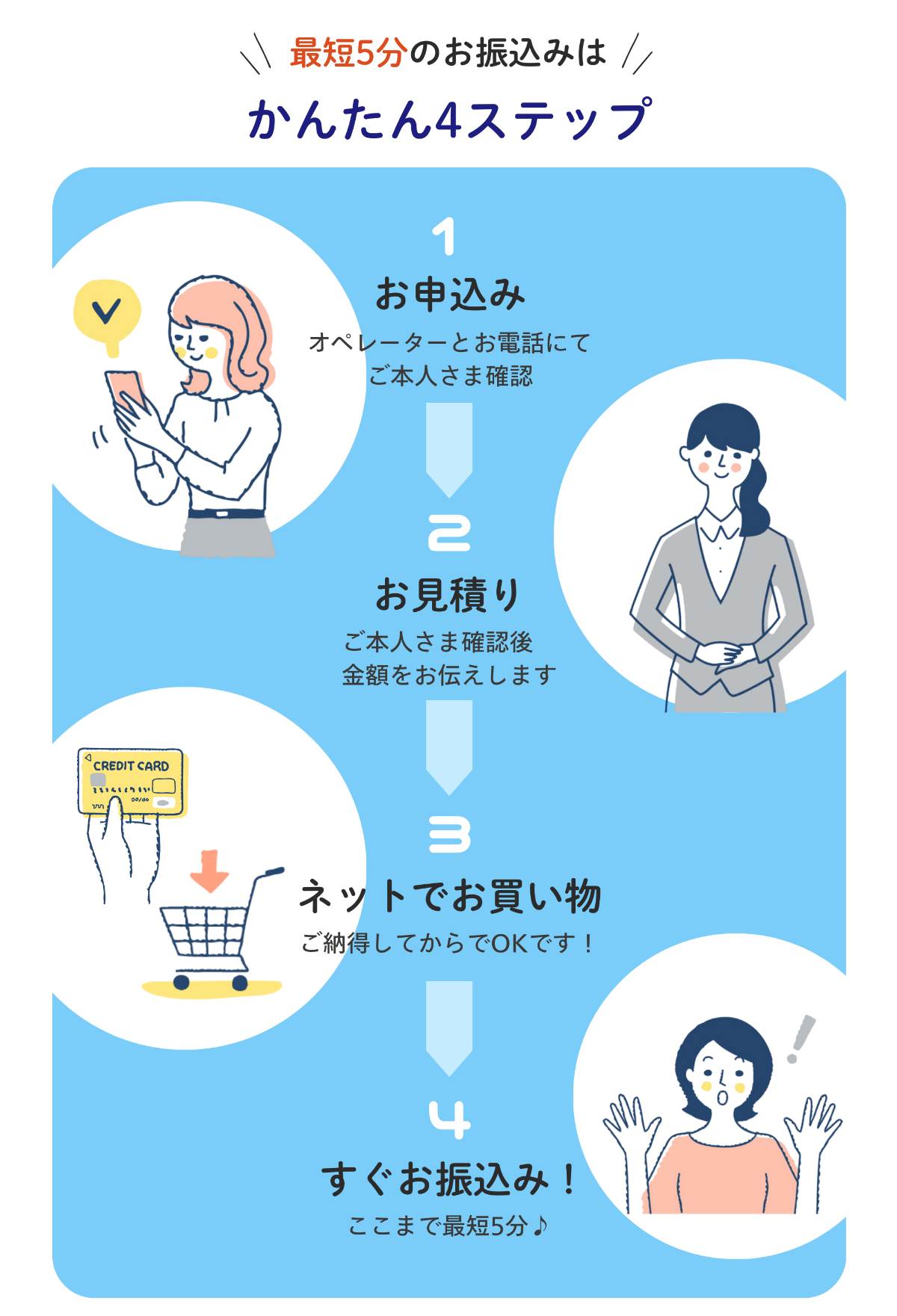 和光クレジットの提携LPの4ステップ。申込でオペレーターと電話で本人確認、見積り、ネットで買い物、すぐ振込で最短5分