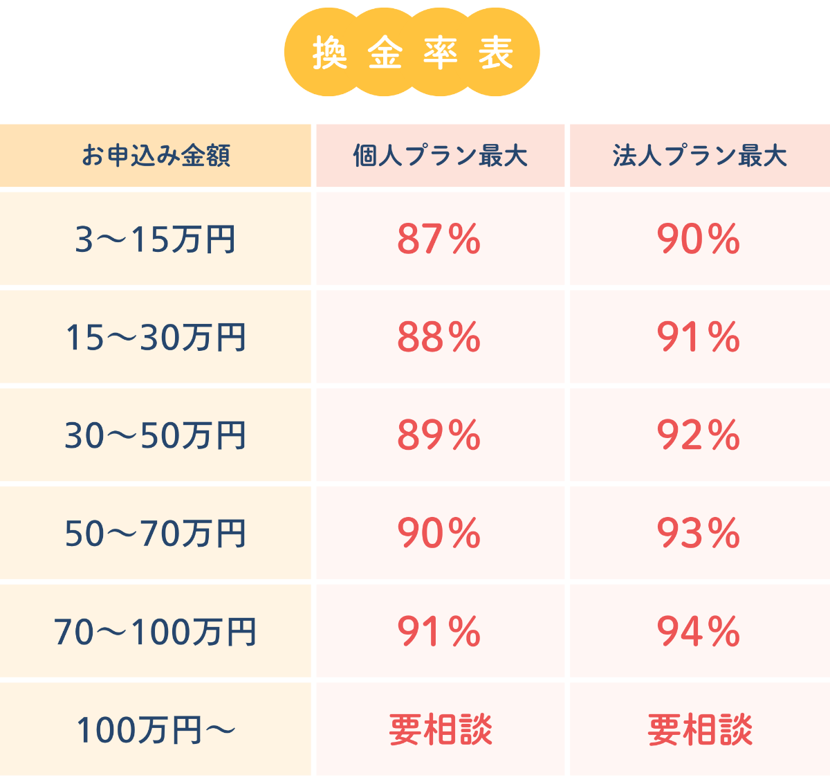 和光クレジットの提携LPの換金率表。個人プラン最大は3〜15万円87%、15〜30万円88%、30〜50万円89%、50〜70万円90%、70〜100万円91%、法人プラン最大は90〜94%、100万円以上は要相談