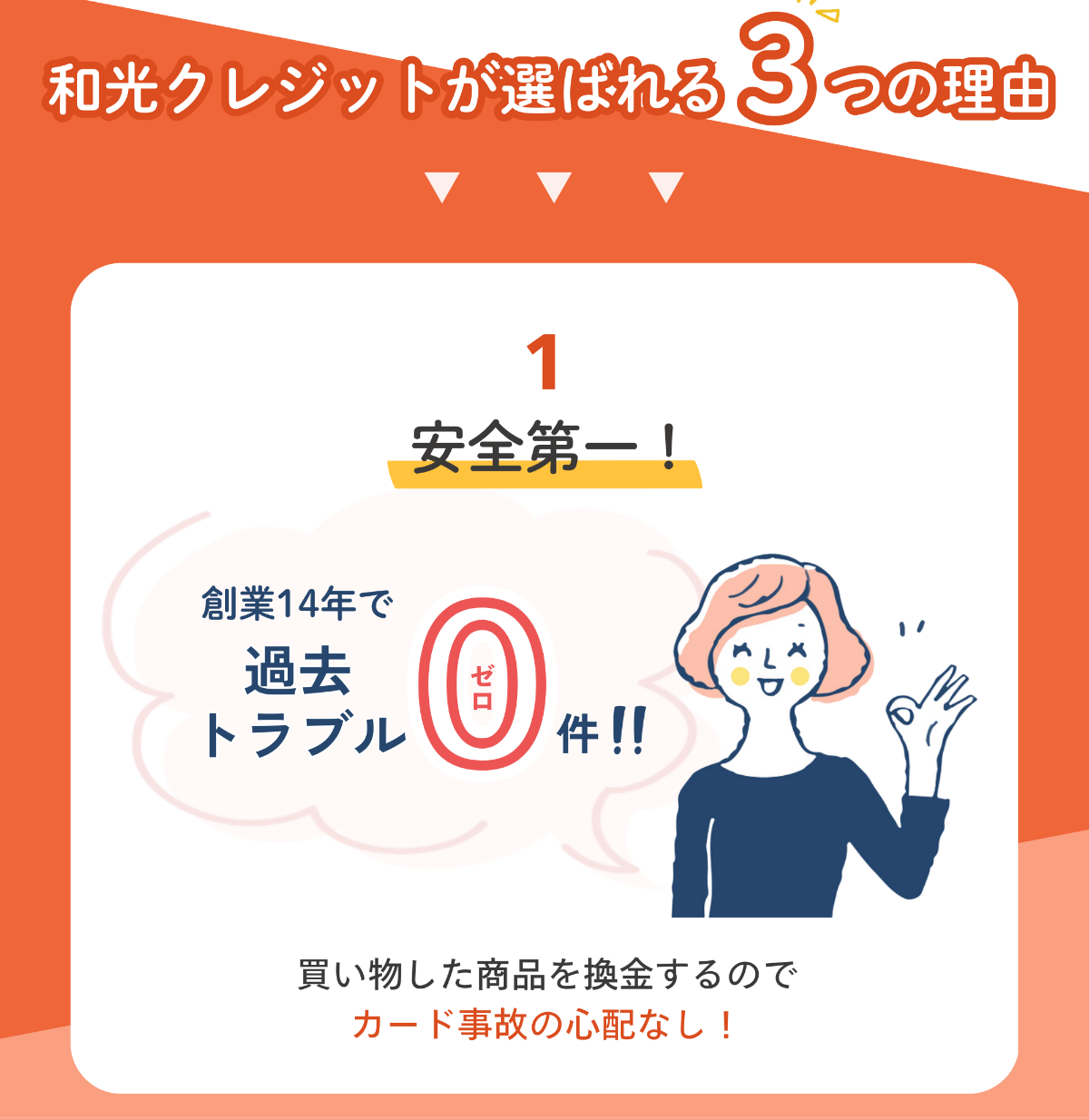 和光クレジットの提携LPの選ばれる理由1。安全第一で創業14年過去トラブル0件、買い物した商品を換金するのでカード事故の心配なし