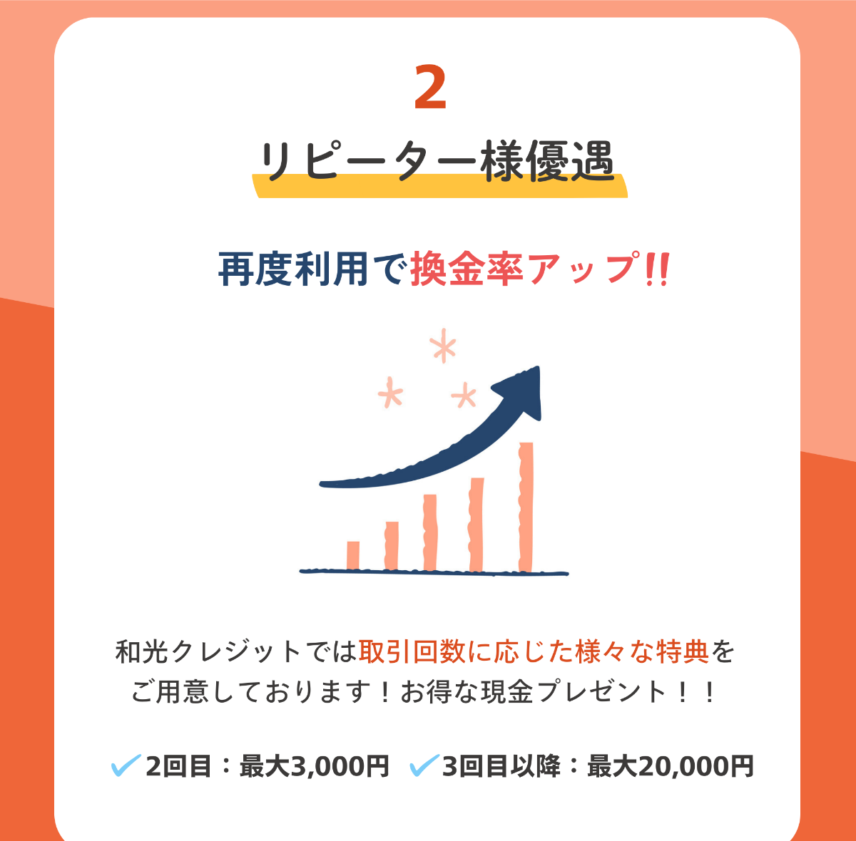 和光クレジットの提携LPの選ばれる理由2。リピーター優遇で再度利用で換金率アップ、取引回数に応じた特典として2回目最大3,000円・3回目以降最大20,000円の現金プレゼント