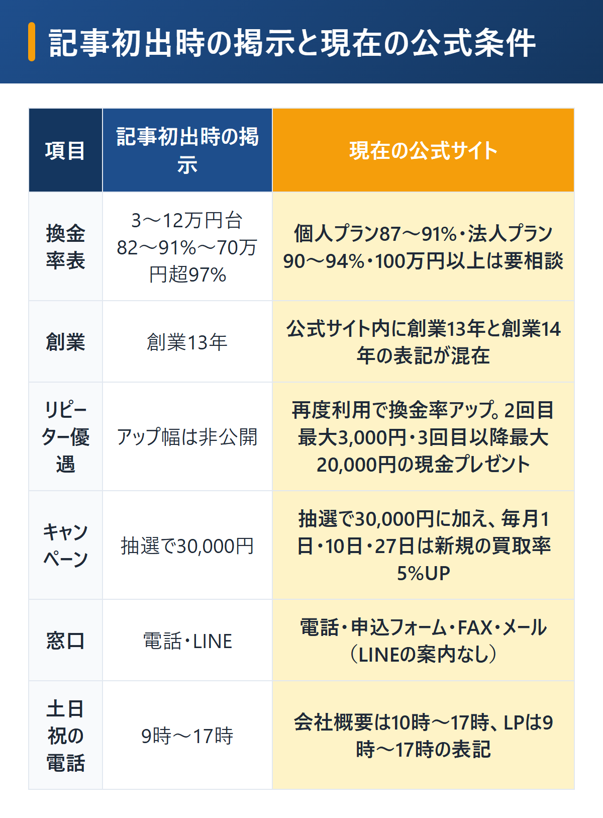 和光クレジットの記事初出時の掲示と現在の公式条件を比較。換金率表は個人プラン87〜91%・法人プラン90〜94%、リピーター特典は2回目最大3,000円・3回目以降最大20,000円、窓口は電話・フォーム・FAX・メール