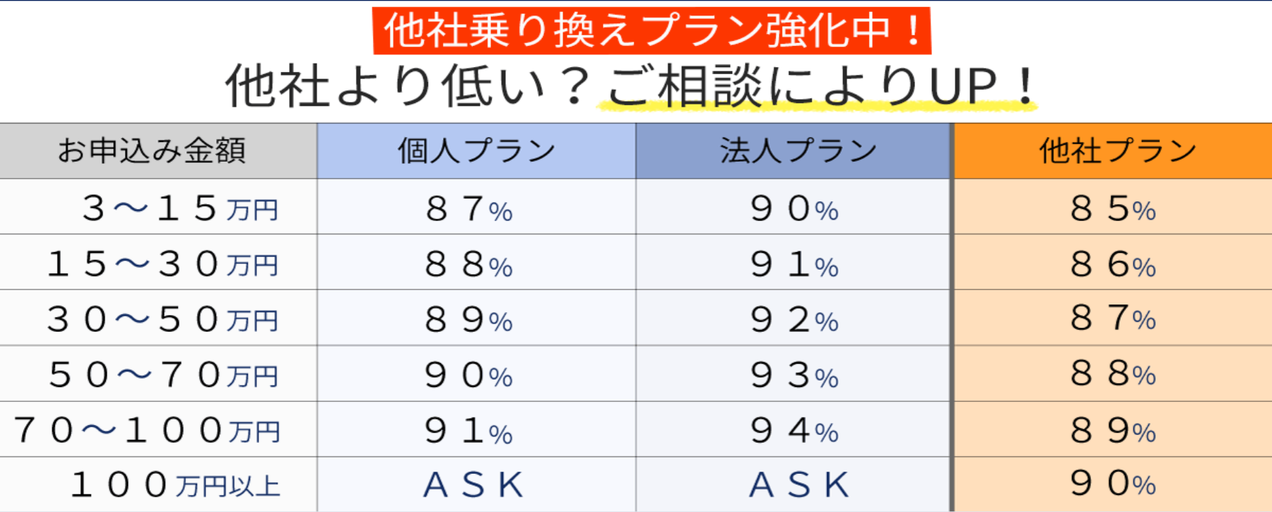 和光クレジット公式サイトの換金率表。個人プランは3〜15万円87%から70〜100万円91%、法人プランは90〜94%、100万円以上はASK。他社より低ければ相談によりUPの掲示