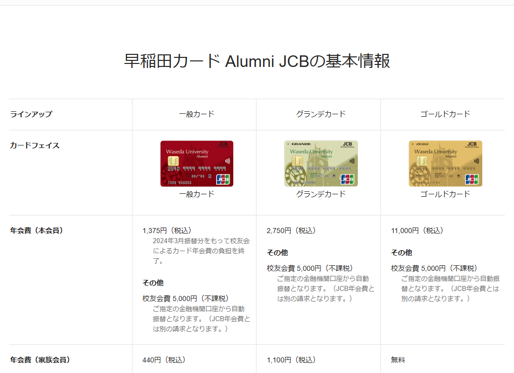 JCBの早稲田カード Alumni JCBのページの基本情報。年会費などを記載している