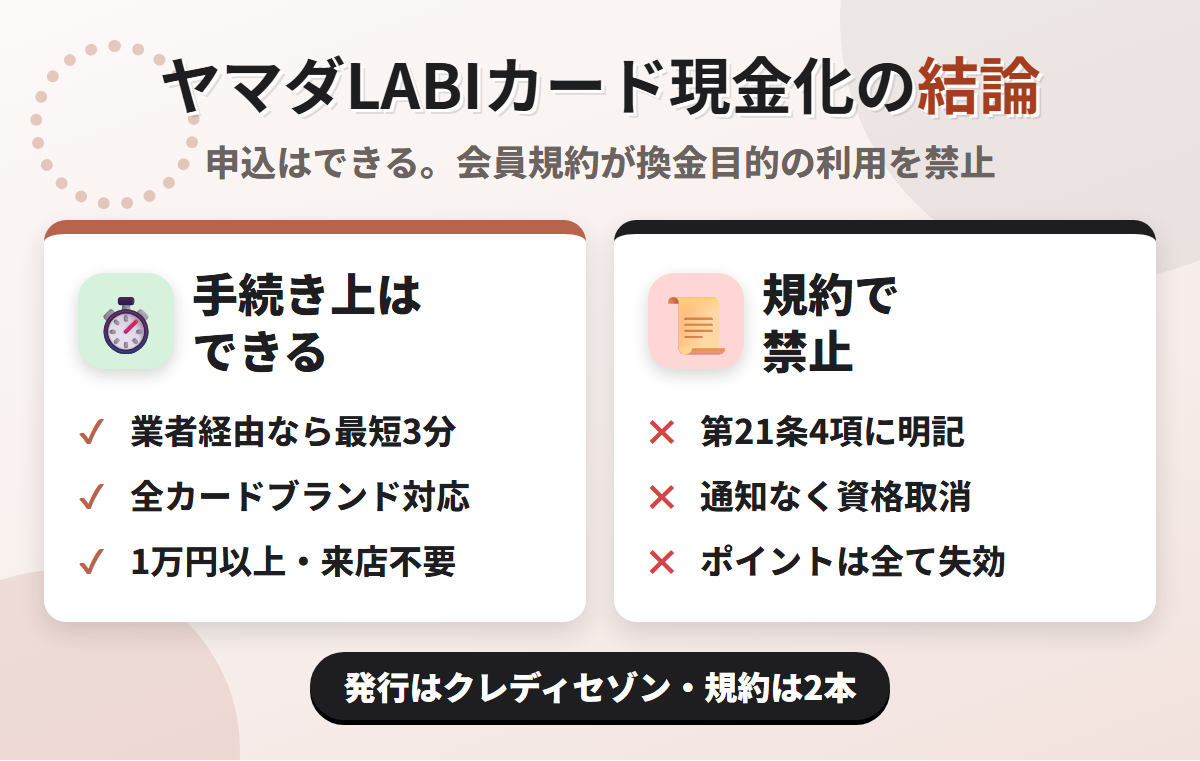 ヤマダLABIカード現金化の結論。業者経由なら最短3分で可能だが、発行はクレディセゾンで、UCカード会員規約 第21条4項が換金を目的とするショッピングサービスの利用を禁じている