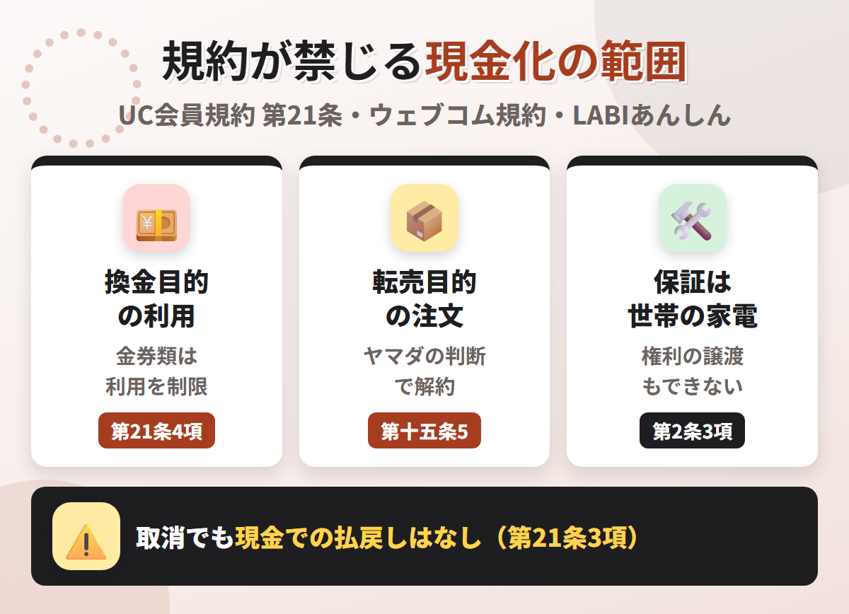 ヤマダLABIカードの規約が禁じる現金化の範囲。換金目的の利用禁止と金券類の利用制限、ヤマダウェブコムでの転売目的の注文の解約、LABIあんしんの対象は世帯の家電で権利の譲渡も不可