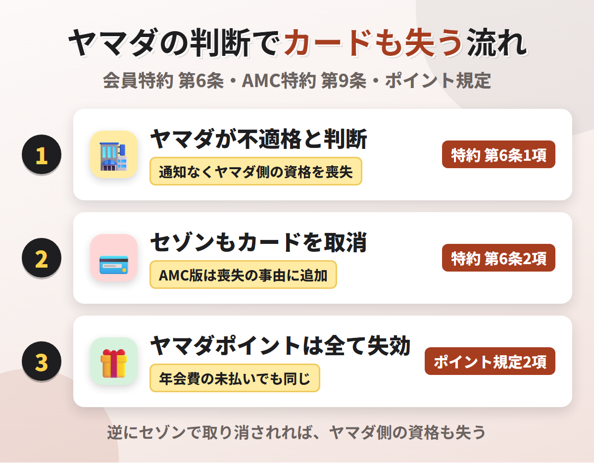 ヤマダの判断でカードも失う流れ。ヤマダが不適格と判断すればヤマダ側の資格を失い、クレディセゾンもカードを取り消すことができ、資格を失えばヤマダポイントは全て失効する