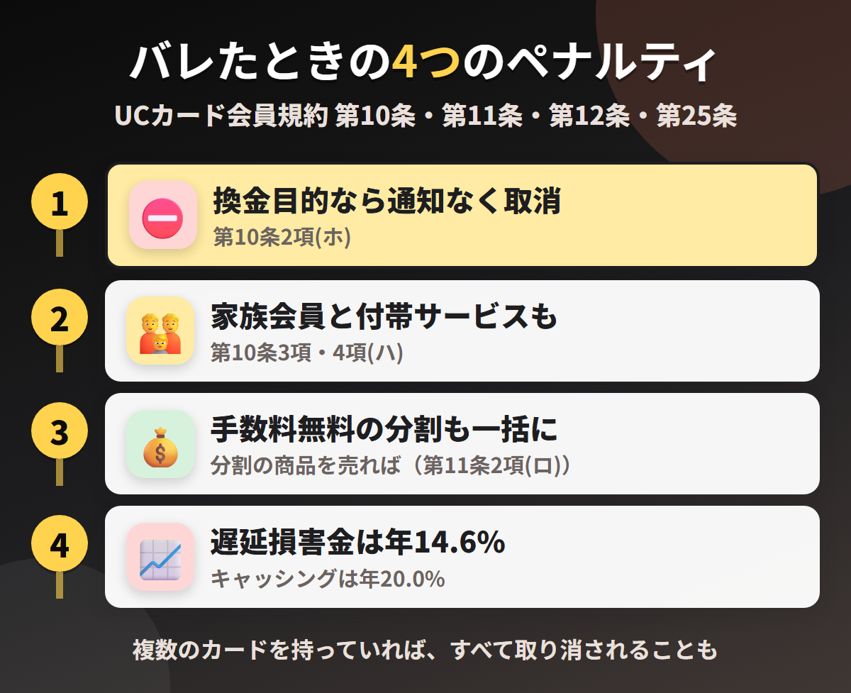 ヤマダLABIカードで現金化がバレたときの4つのペナルティ。換金目的による通知なしの資格取消、家族会員と付帯サービスへの波及、分割の商品を売った場合の一括請求、遅延損害金年14.6%
