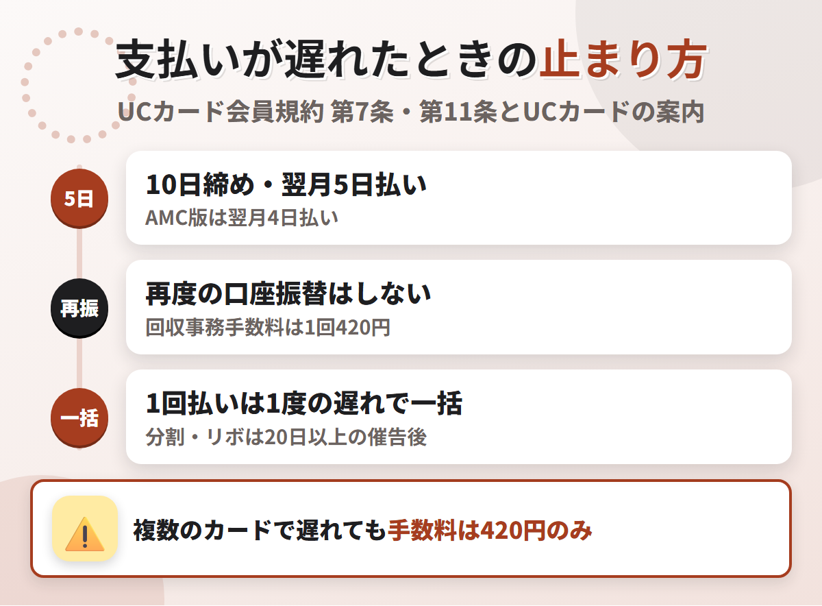 ヤマダLABIカードの支払いが遅れたときの流れ。10日締め翌月5日払いで、引き落とせなくても再度の口座振替はなく、回収事務手数料は1回420円、1回払いは1度の遅れで当然に一括