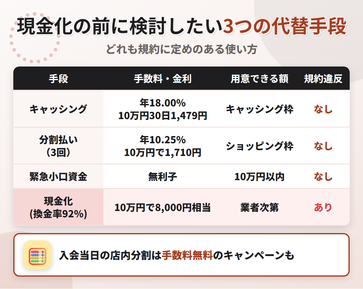 現金化の代替手段の比較表。キャッシング年18.00%、分割払い3回で10万円1,710円、緊急小口資金の無利子と、換金率92%の現金化を比べている