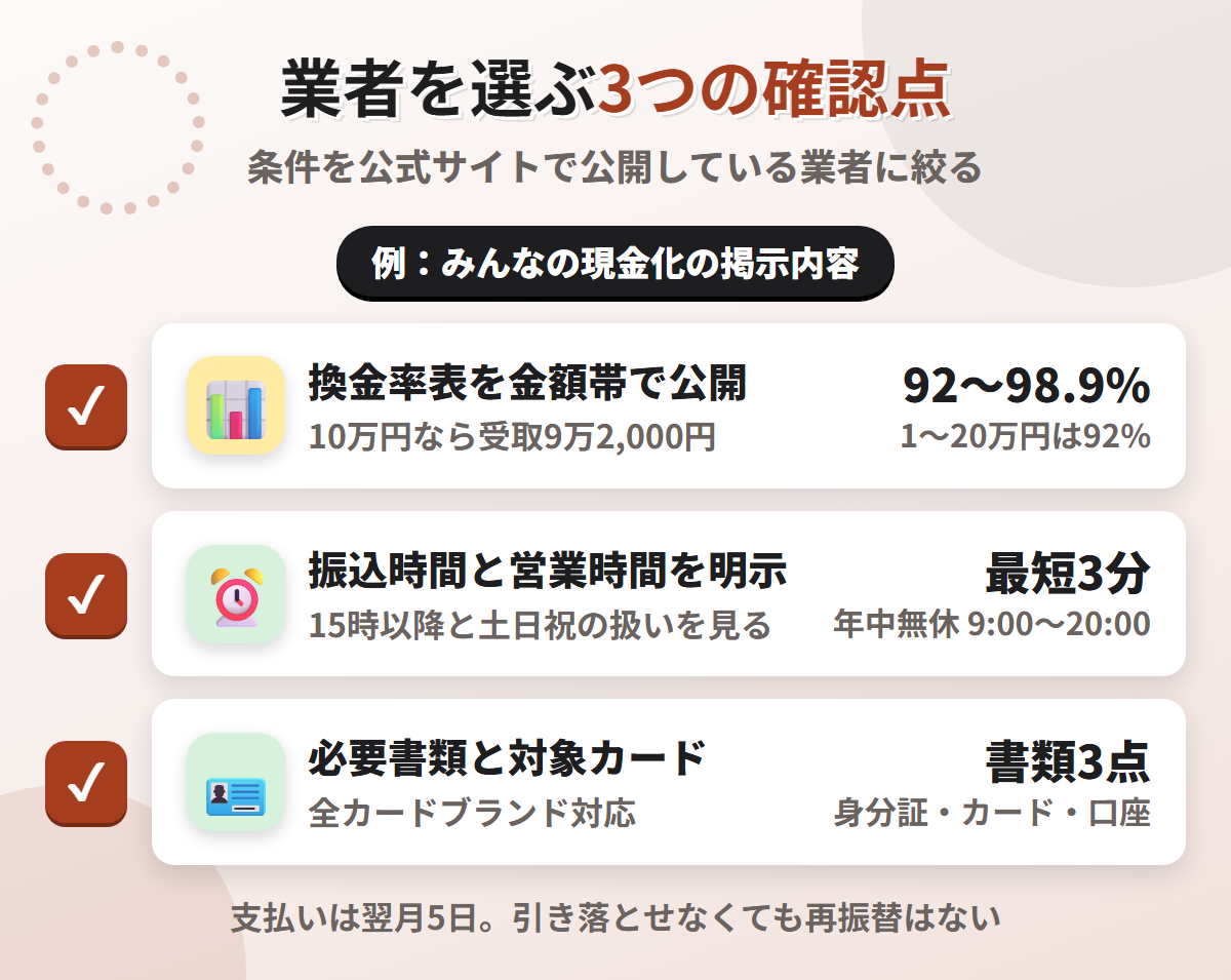現金化業者を選ぶ3つの確認点。換金率表の公開、振込時間と営業時間の明示、必要書類と対象カードの明記