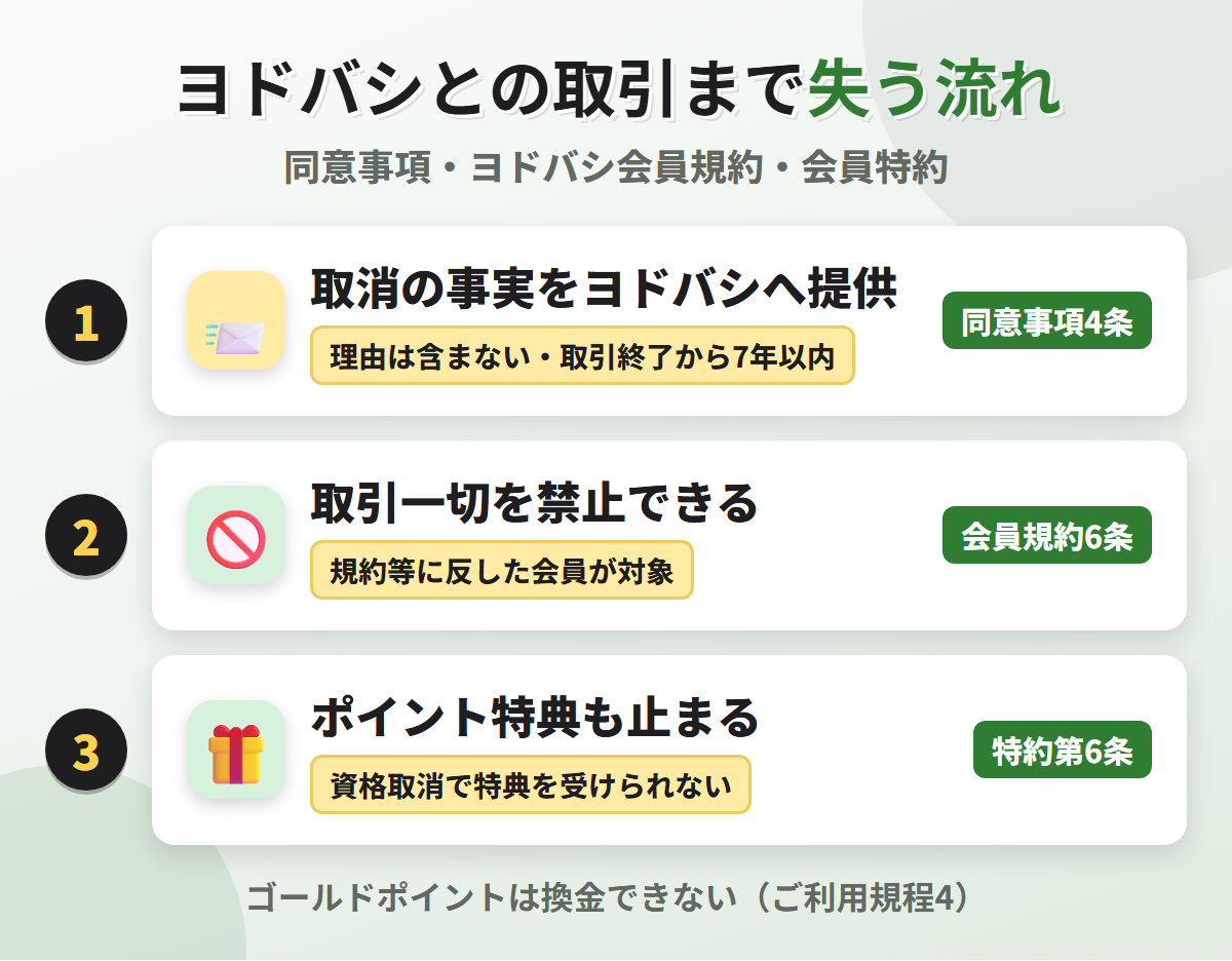 ヨドバシとの取引まで失う流れ。会員資格の取消の事実がヨドバシへ提供され、ヨドバシは規約に反した会員との取引を禁止でき、ポイント特典も受けられなくなる