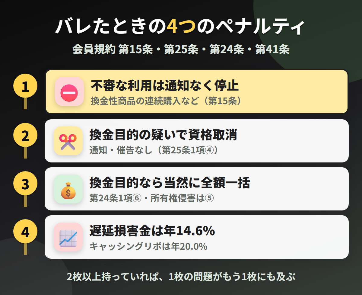 ゴールドポイントカード・プラスで現金化がバレたときの4つのペナルティ。不審な利用の停止、換金目的の疑いでの資格取消、換金目的による当然の全額一括、遅延損害金年14.6%