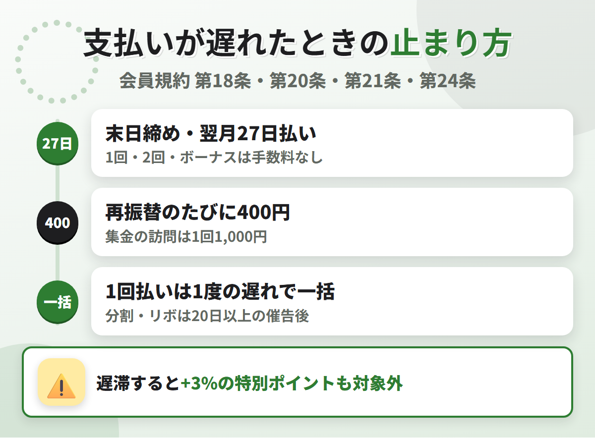 ゴールドポイントカード・プラスの支払いが遅れたときの流れ。末日締め翌月27日払いで、再振替のたびに400円、1回払いは1度の遅れで当然に一括