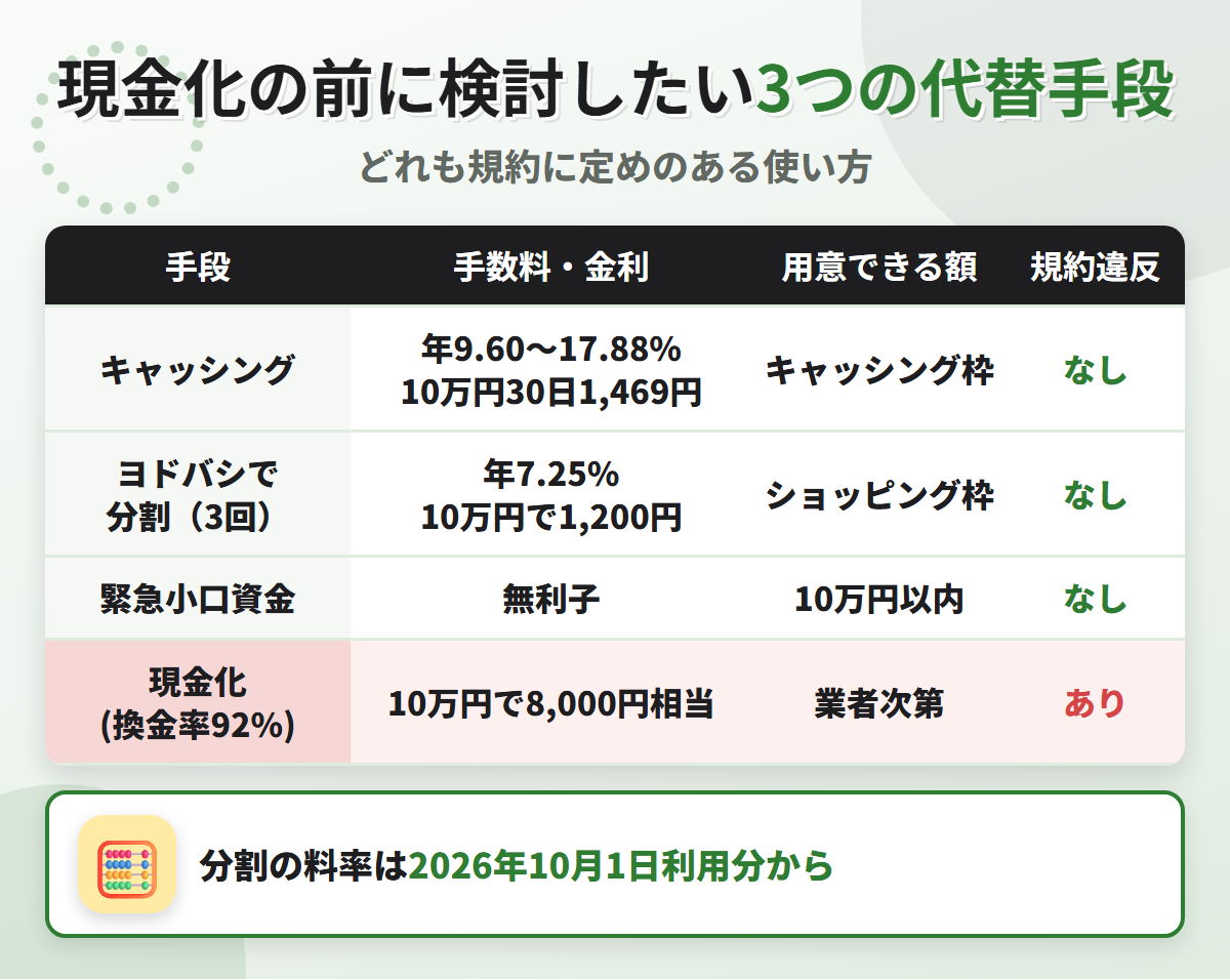 現金化の代替手段の比較表。キャッシング年9.60〜17.88%、ヨドバシでの分割払い3回で10万円1,200円、緊急小口資金の無利子と、換金率92%の現金化を比べている
