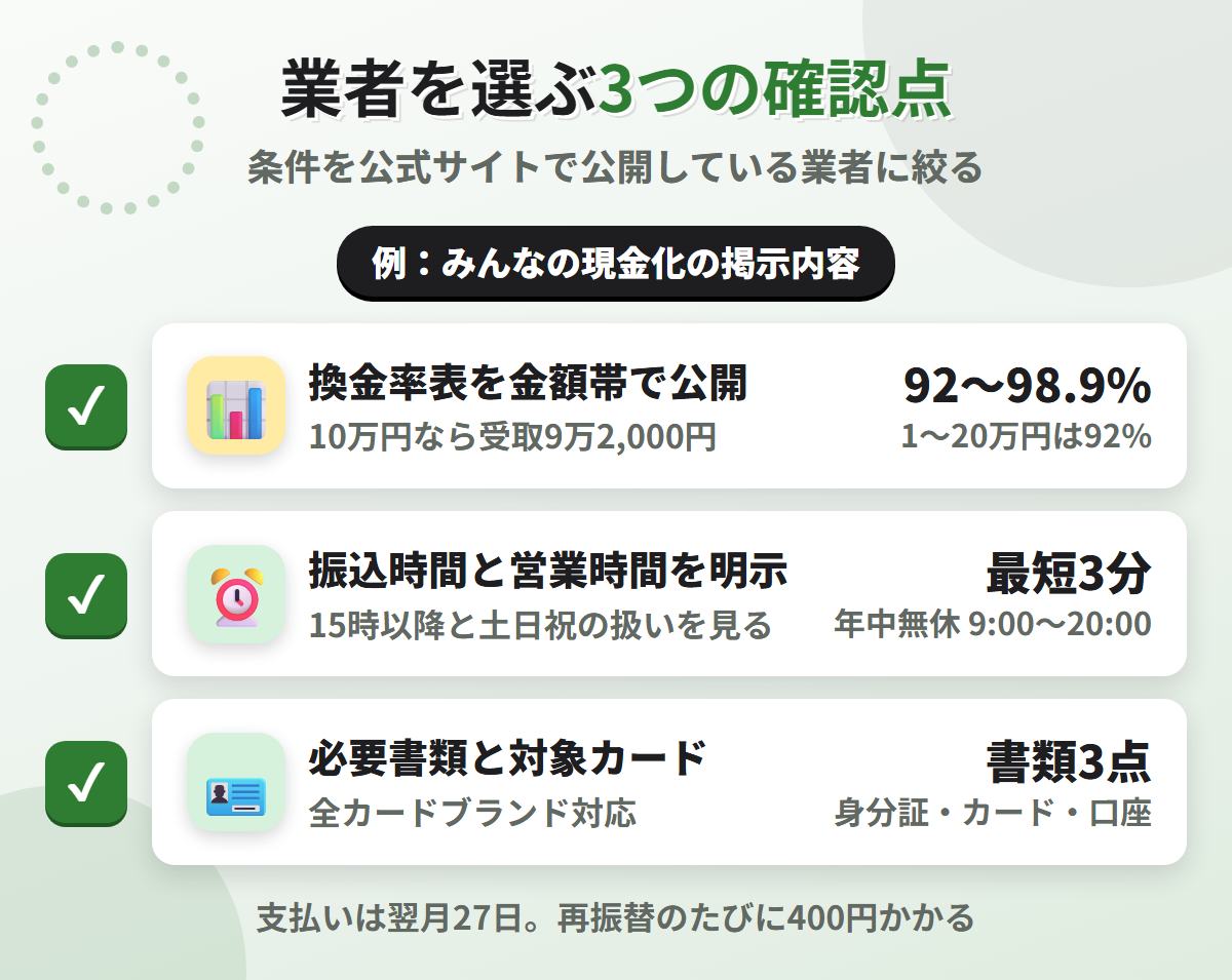 現金化業者を選ぶ3つの確認点。換金率表の公開、振込時間と営業時間の明示、必要書類と対象カードの明記