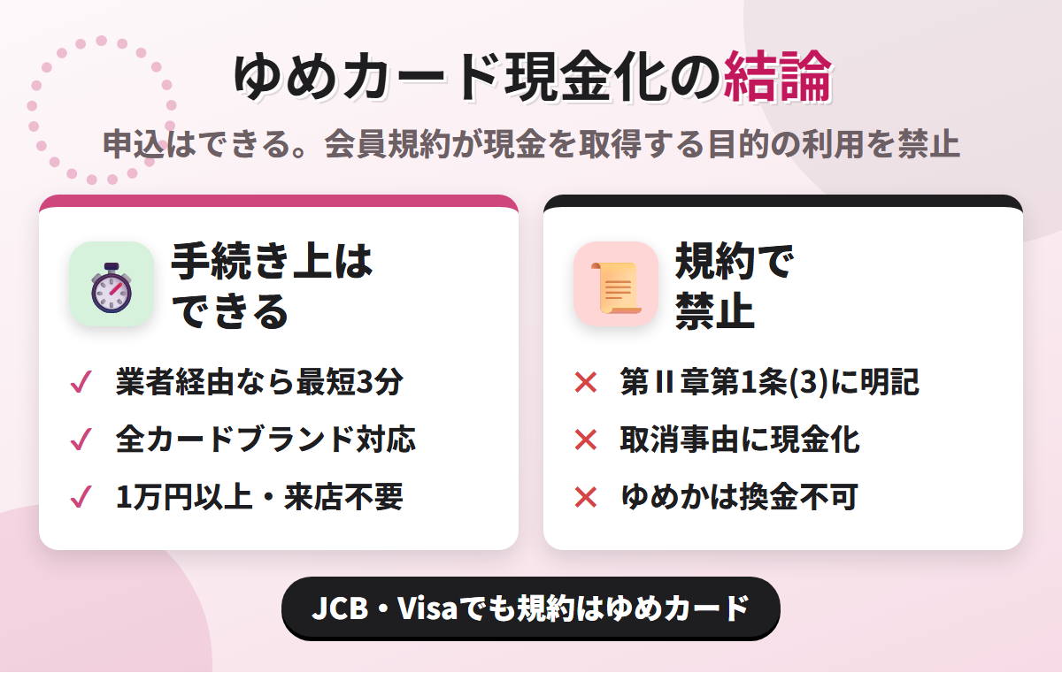 ゆめカード現金化の結論。業者経由なら最短3分で可能だが、ゆめカード会員規約 第Ⅱ章第1条(3)が現金を取得する目的での利用可能枠の利用を禁じている