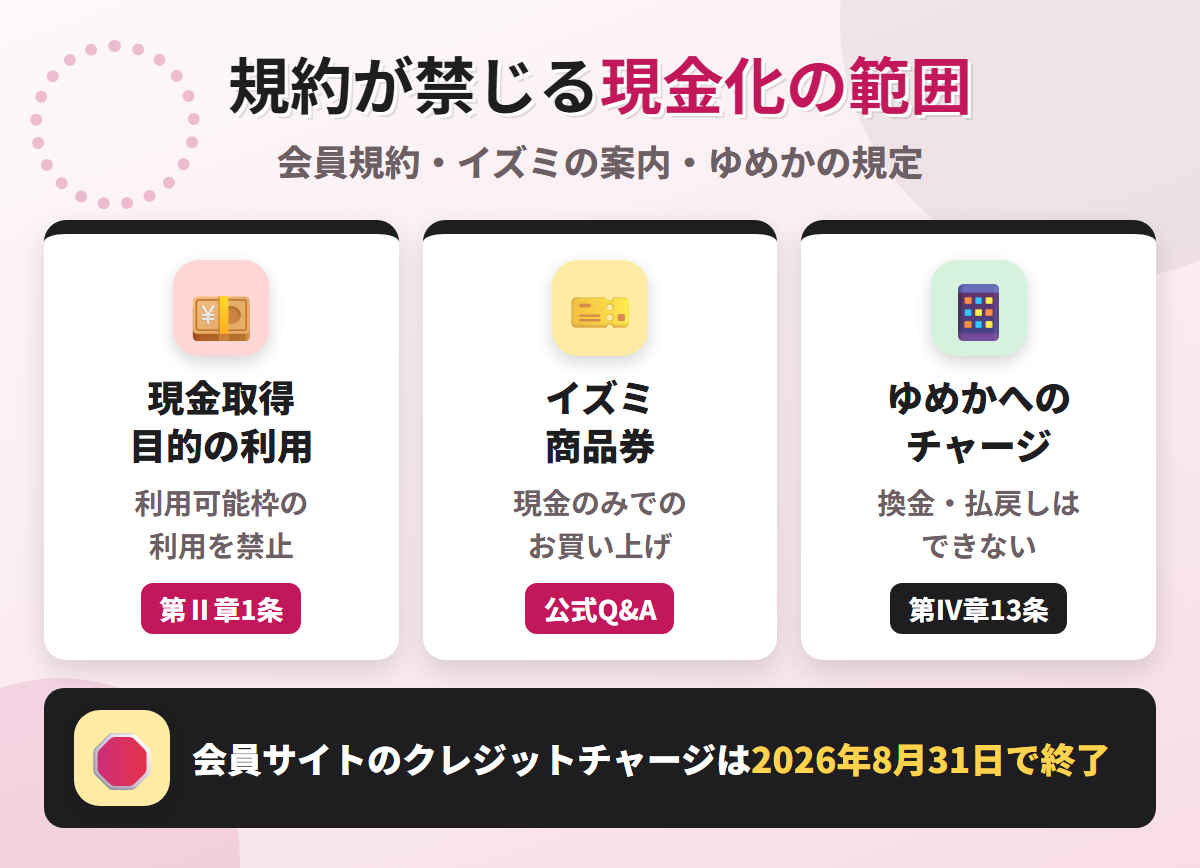 ゆめカードの規約が禁じる現金化の範囲。現金を取得する目的での利用、イズミ商品券は現金のみ、ゆめかは換金も払戻しもできず会員サイトのクレジットチャージは終了