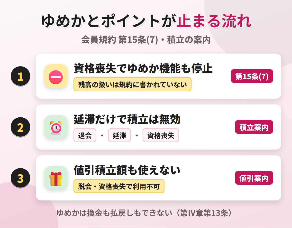 ゆめかとポイントが止まる流れ。資格を失うとゆめか機能も停止し、支払いの遅れだけでクレジット積立は無効になり、値引積立額も使えなくなる