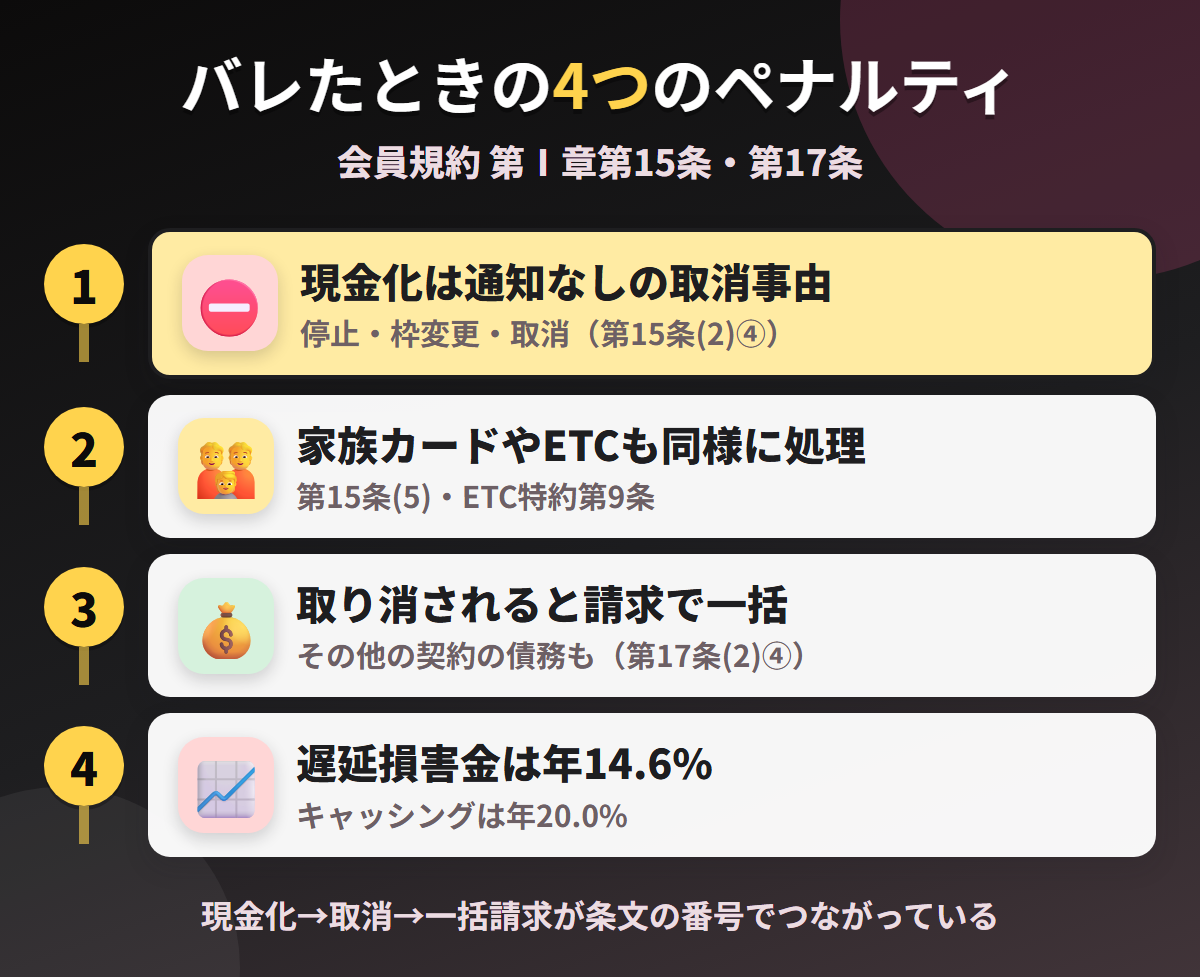 ゆめカードで現金化がバレたときの4つのペナルティ。現金化を名指しした通知なしの取消事由、家族カードやETCカードも同様に処理、取消による請求での一括、遅延損害金年14.6%