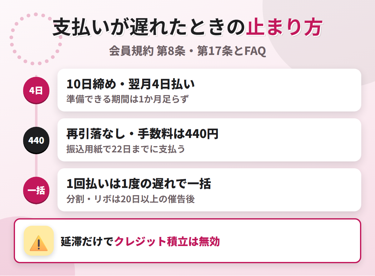 ゆめカードの支払いが遅れたときの流れ。10日締め翌月4日払いで、再引落はなく回収事務手数料440円、1回払いは1度の遅れで当然に一括