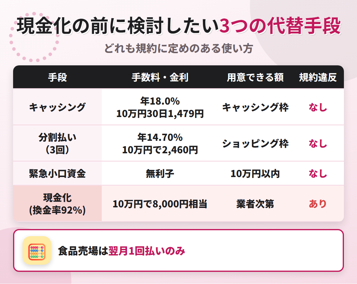 現金化の代替手段の比較表。ゆめカードのキャッシング年18.0%、分割払い3回で10万円2,460円、緊急小口資金の無利子と、換金率92%の現金化を比べている