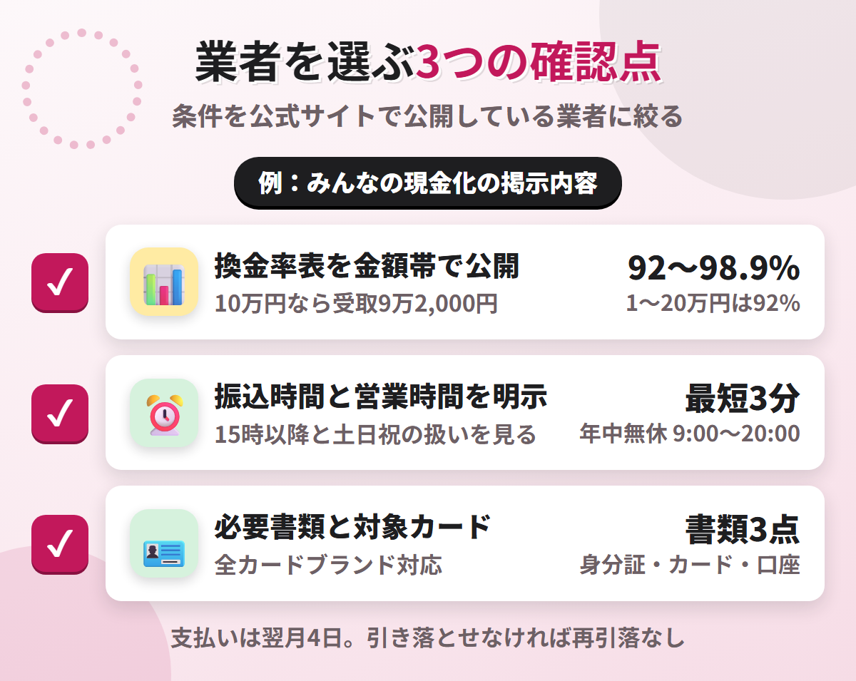 現金化業者を選ぶ3つの確認点。換金率表の公開、振込時間と営業時間の明示、必要書類と対象カードの明記