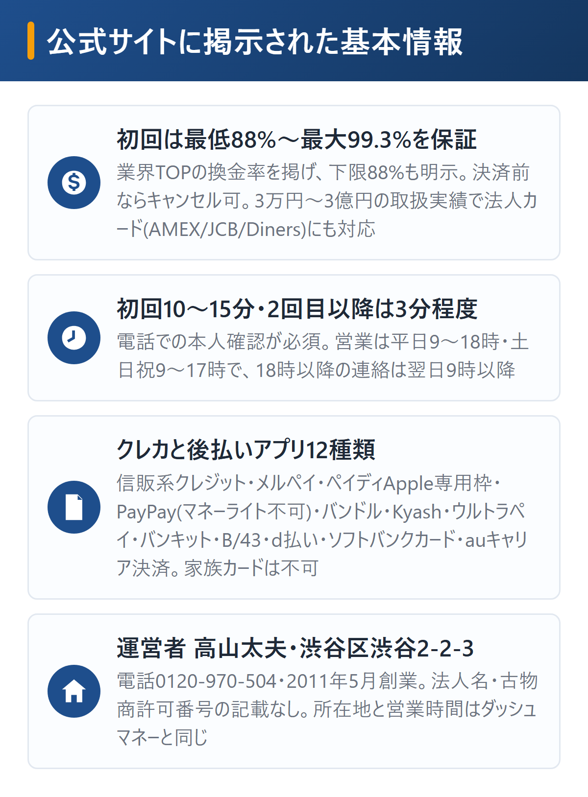 ユーウォレットの基本情報を図解。初回は最低88%〜最大99.3%の換金率を保証、初回10〜15分・2回目以降3分程度で電話での本人確認が必須、対応は信販系クレジットとメルペイ・ペイディApple専用枠・バンドルカードなど12種類で家族カードは不可、3万円〜3億円の取扱実績、運営者情報は運営者高山太夫・渋谷区渋谷2-2-3・0120-970-504・平日9時〜18時と土日祝9時〜17時・2011年5月創業