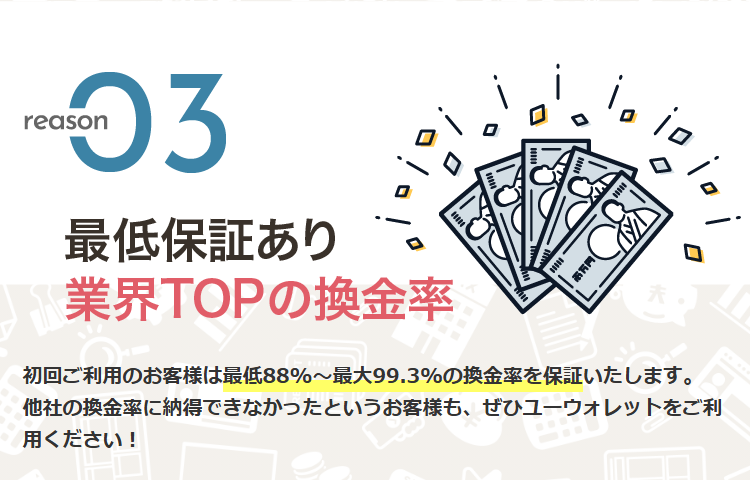 ユーウォレット公式サイトの選ばれる理由03。最低保証あり・業界TOPの換金率、初回ご利用のお客様は最低88%〜最大99.3%の換金率を保証
