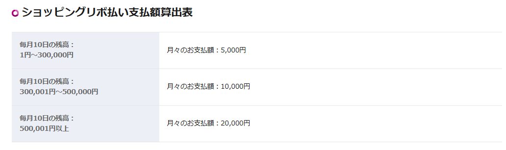 イオンスマートペイカードの公式ページ：買い物のリボの支払額は、10日の残高が30万円までなら月5,