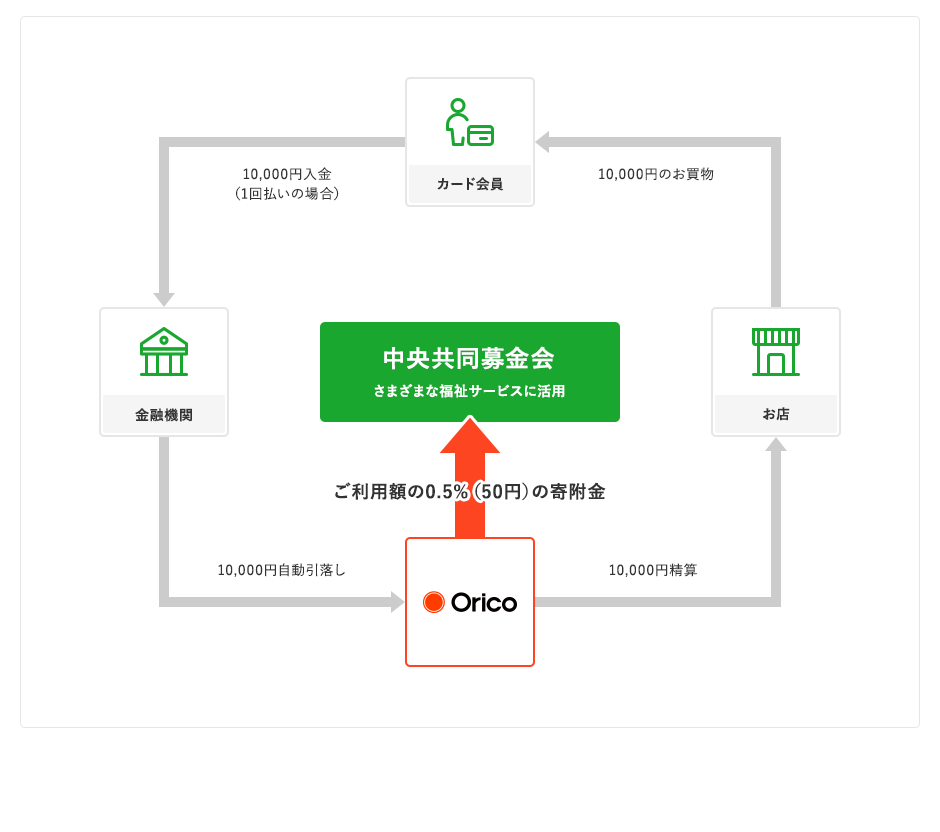 赤い羽根カードの寄付金のしくみ（図）