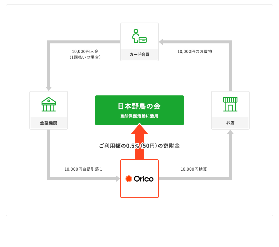 日本野鳥の会カードの寄付金のしくみ（図）