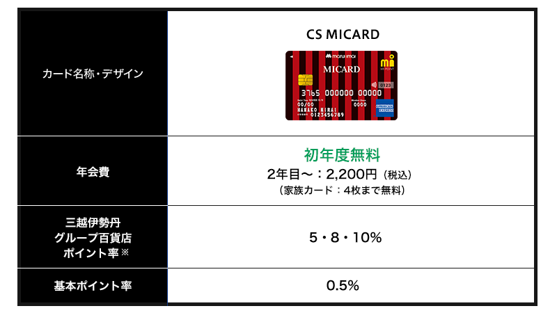 CS MICARDの年会費とポイント率の表