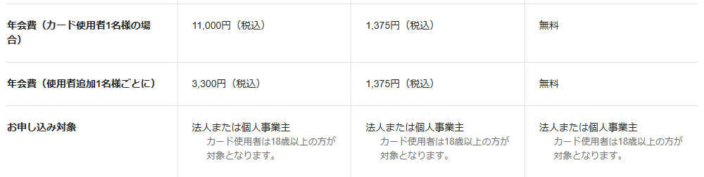 コスモコーポレートカードの年会費などの基本情報