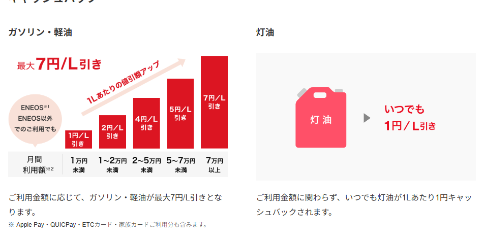 ENEOSカード Cの公式ページ:毎月の利用額に応じて、ガソリン・軽油が最大7円/L引き